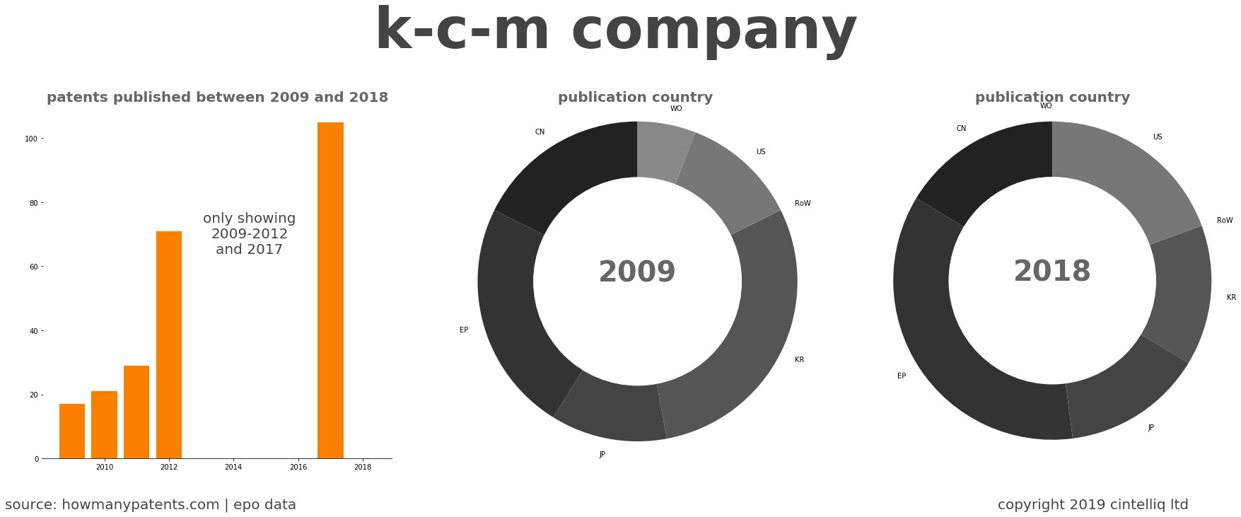 summary of patents for K-C-M Company
