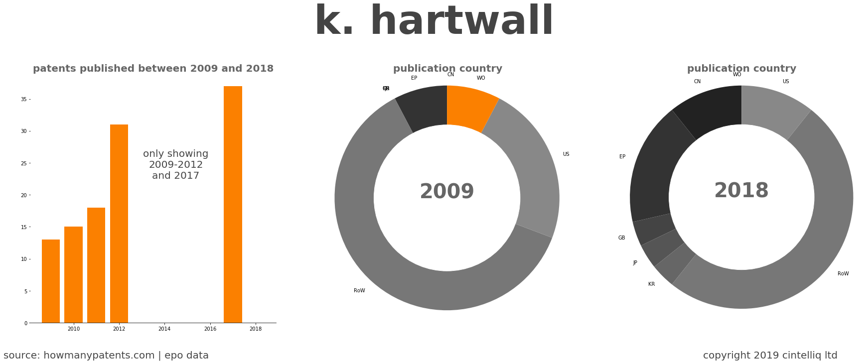 summary of patents for K. Hartwall