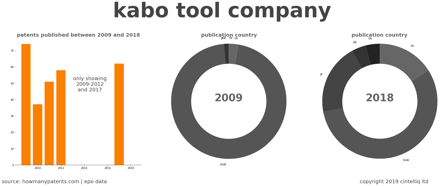 summary of patents for Kabo Tool Company