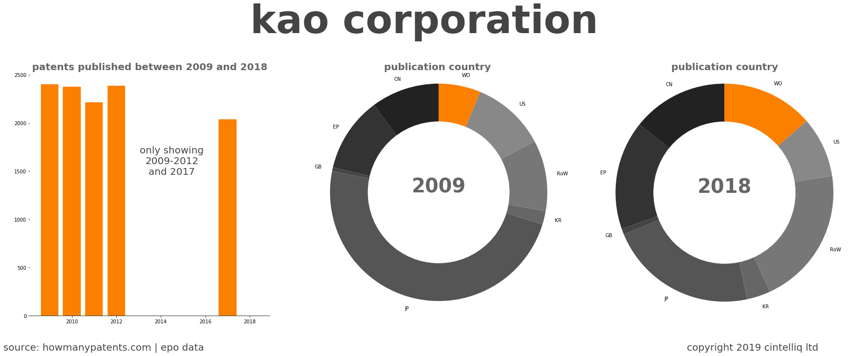 summary of patents for Kao Corporation