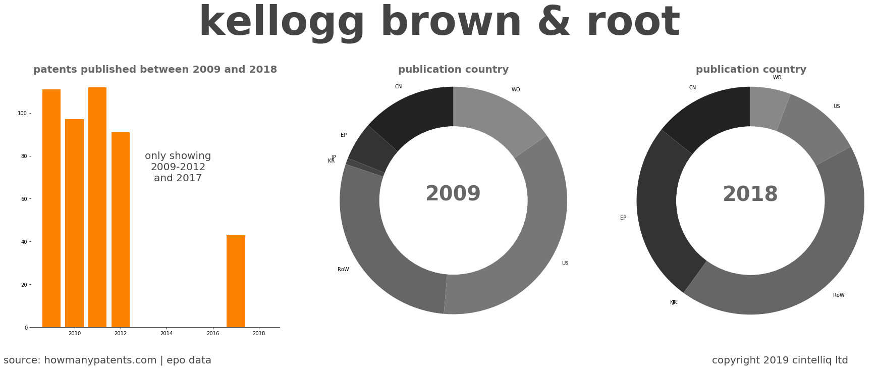 summary of patents for Kellogg Brown & Root