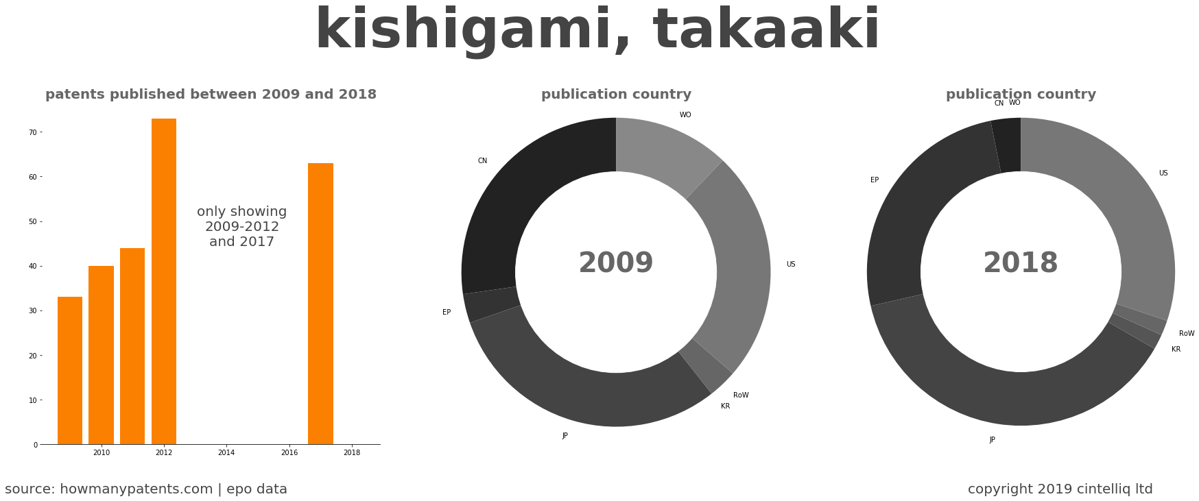 summary of patents for Kishigami, Takaaki
