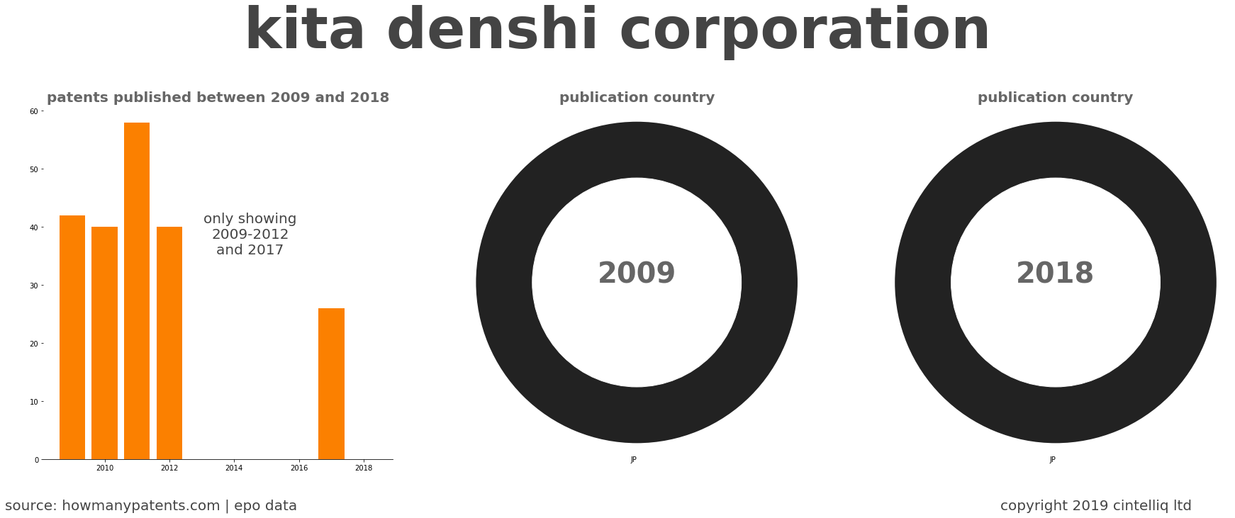 summary of patents for Kita Denshi Corporation
