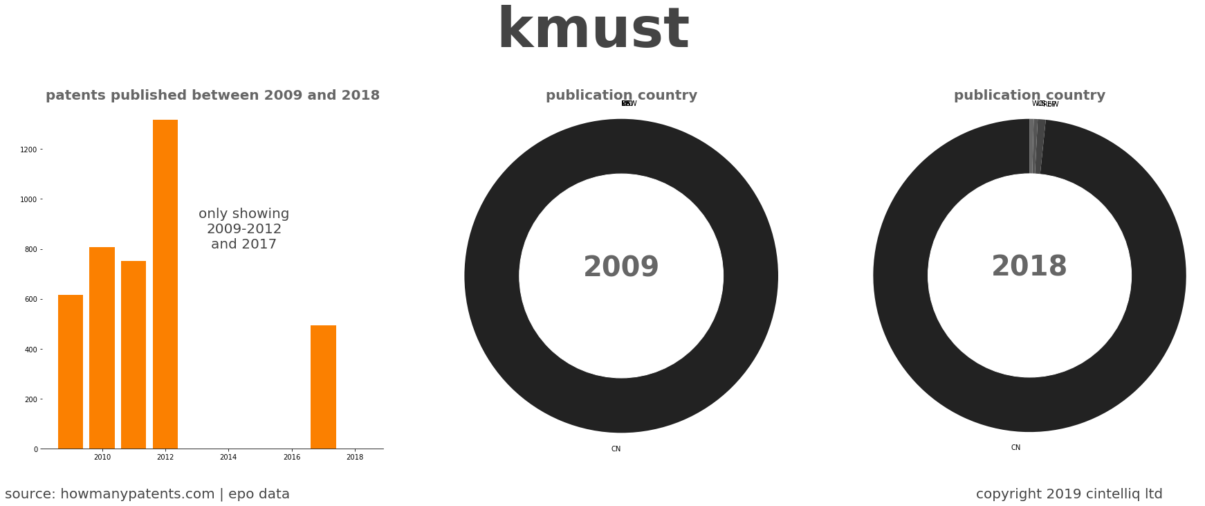 summary of patents for Kmust 