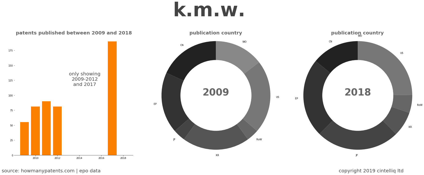 summary of patents for K.M.W.