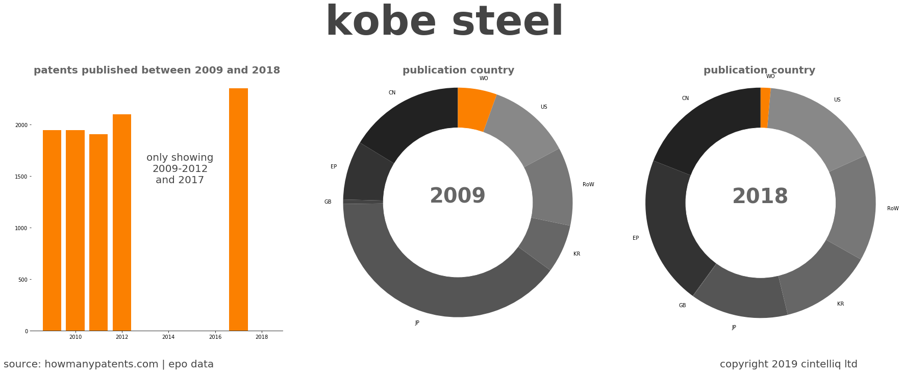 summary of patents for Kobe Steel