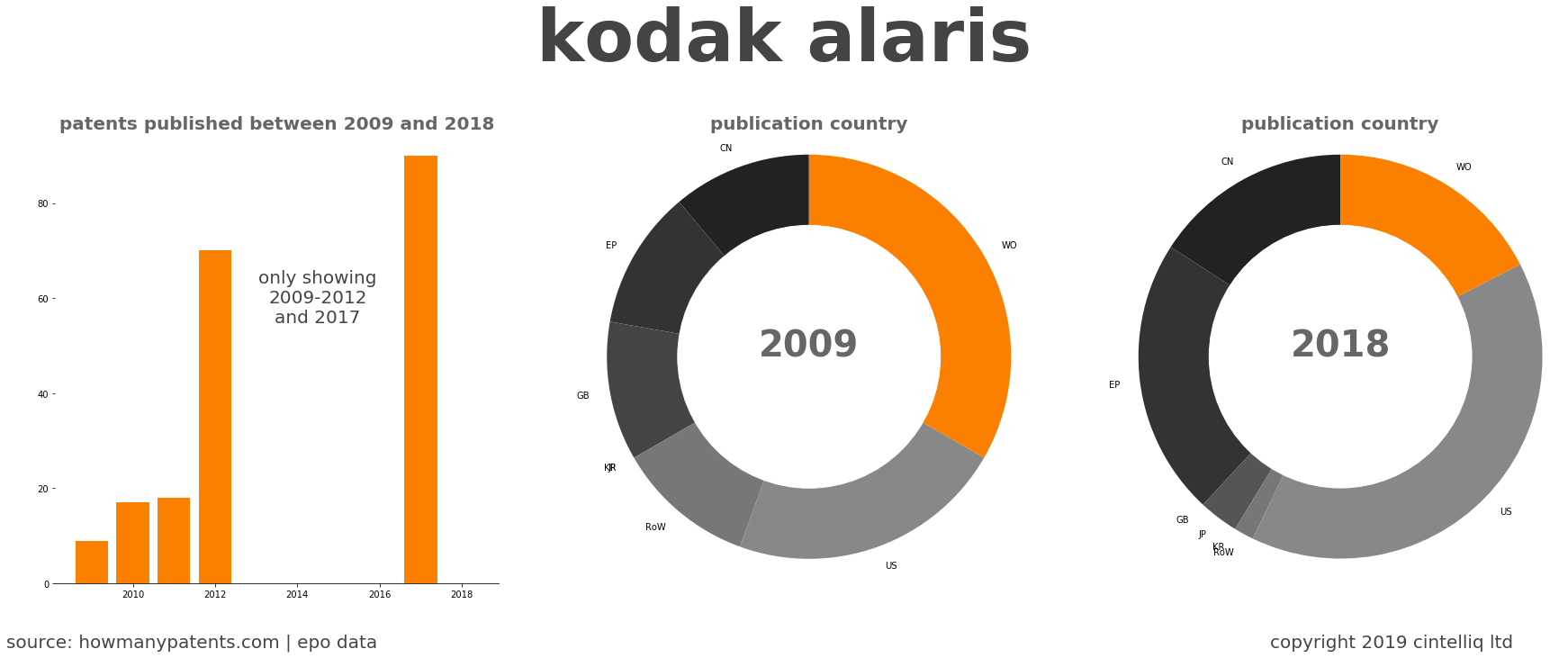 summary of patents for Kodak Alaris