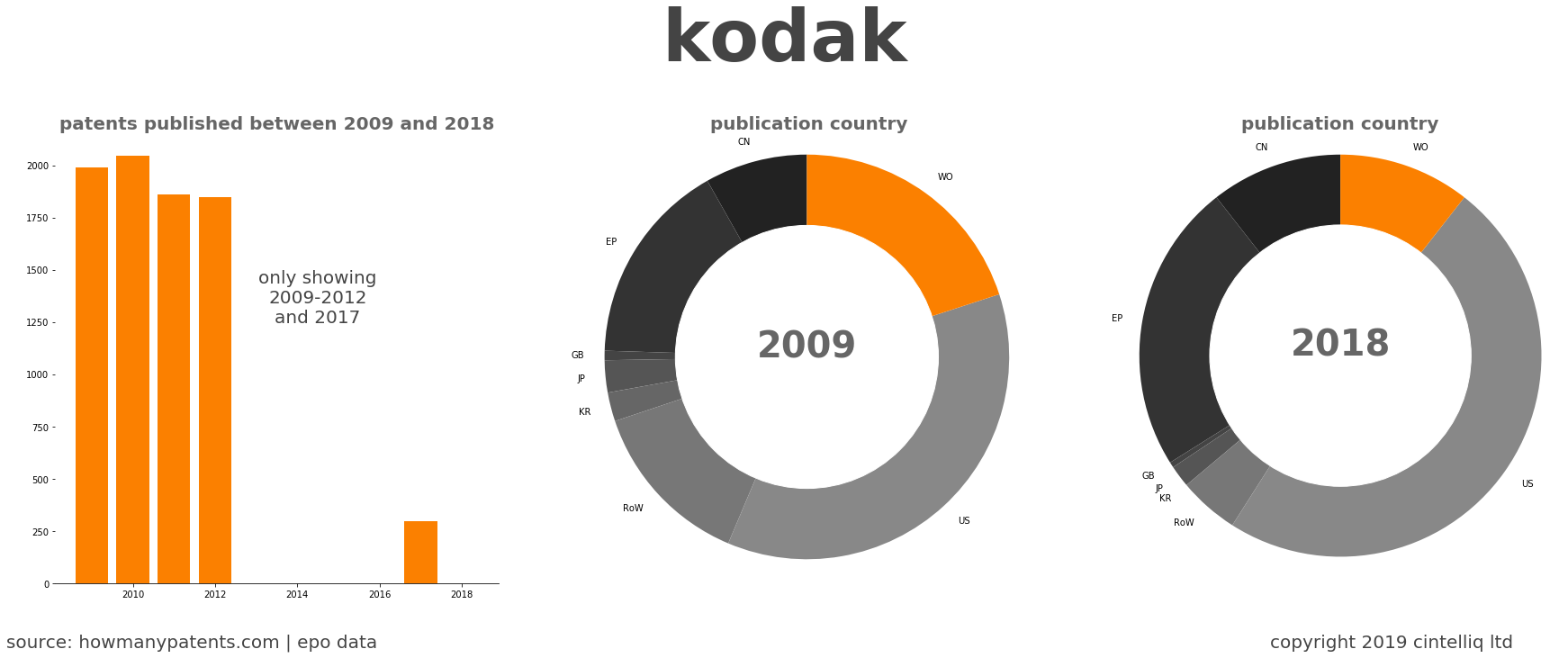 summary of patents for Kodak