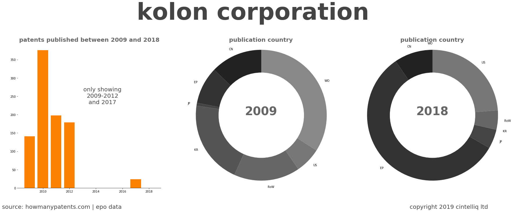 summary of patents for Kolon Corporation