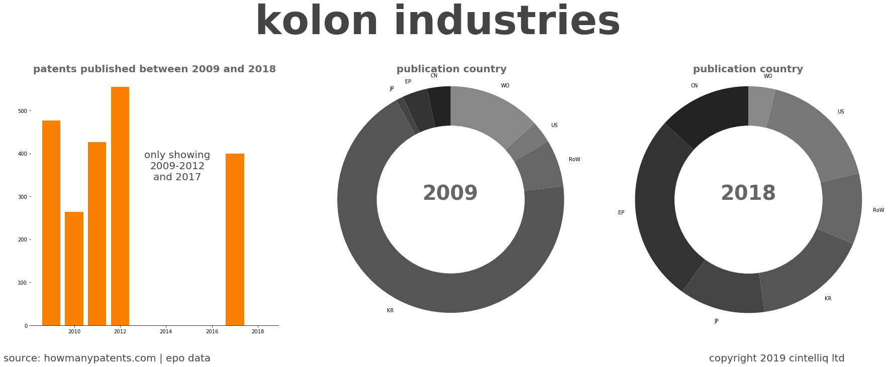 summary of patents for Kolon Industries