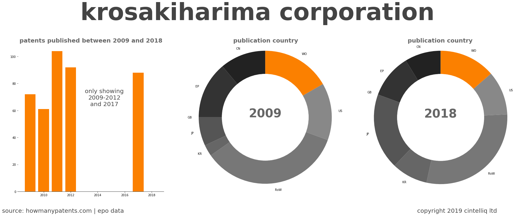 summary of patents for Krosakiharima Corporation