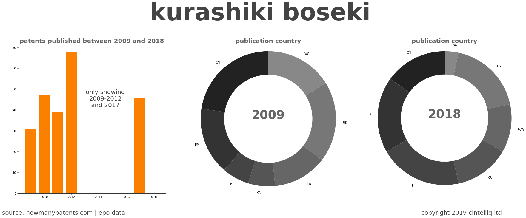 summary of patents for Kurashiki Boseki