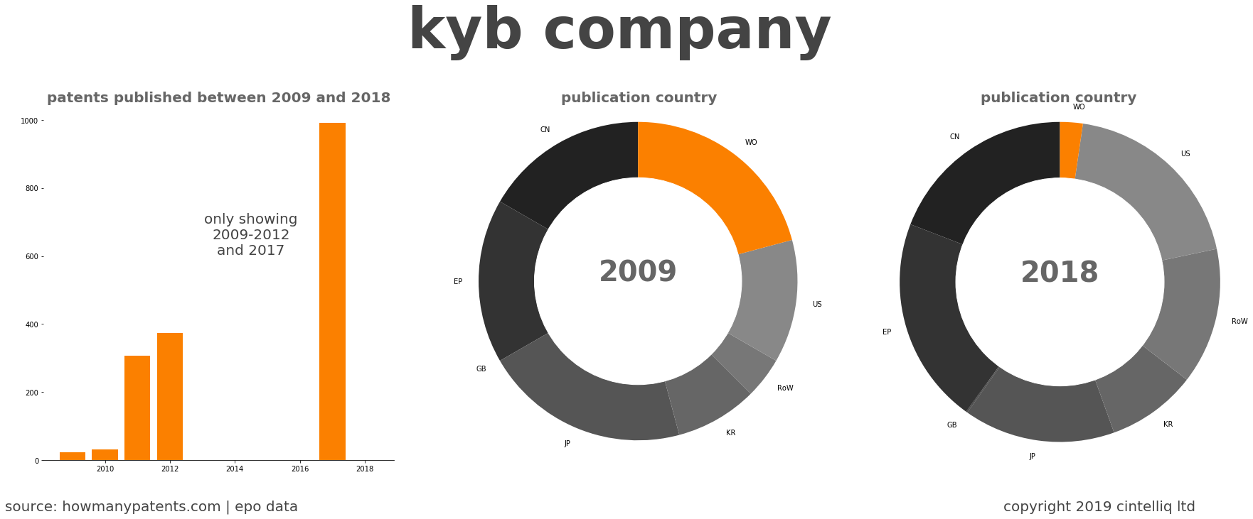 summary of patents for Kyb Company