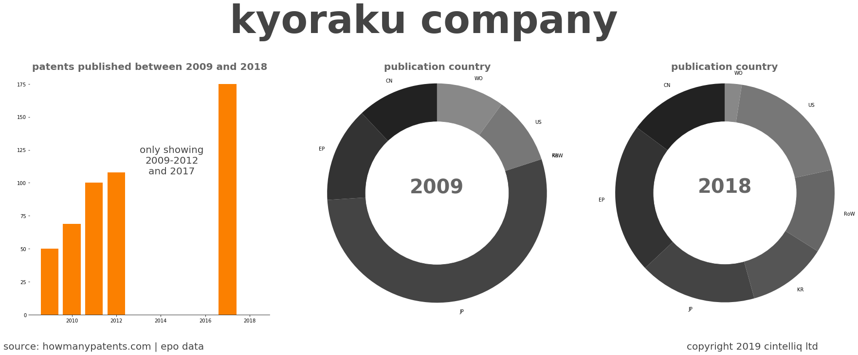 summary of patents for Kyoraku Company