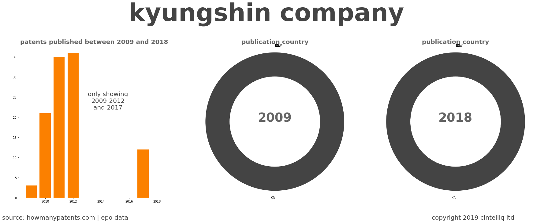 summary of patents for Kyungshin Company