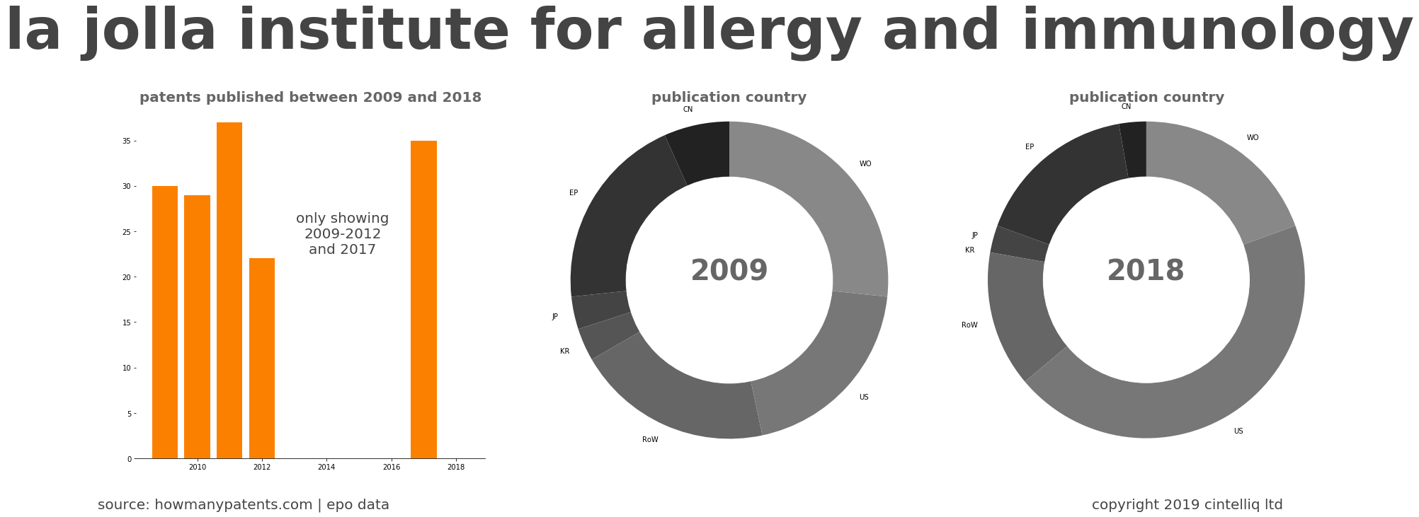 summary of patents for La Jolla Institute For Allergy And Immunology