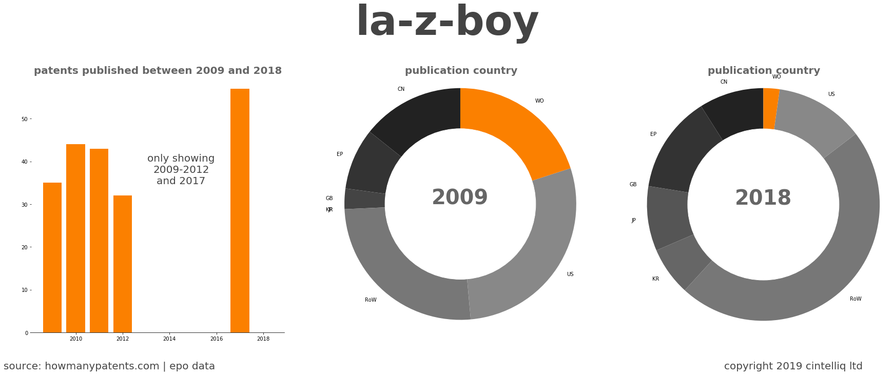 summary of patents for La-Z-Boy