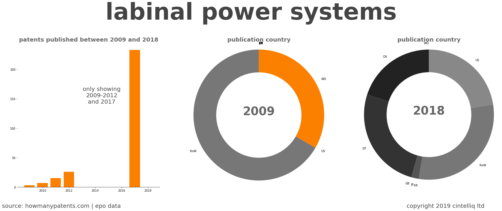 summary of patents for Labinal Power Systems