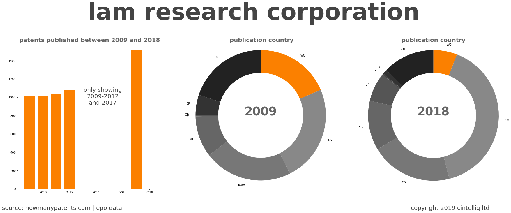 summary of patents for Lam Research Corporation