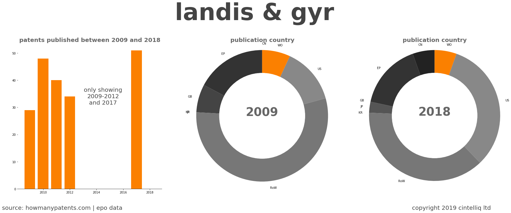 summary of patents for Landis & Gyr