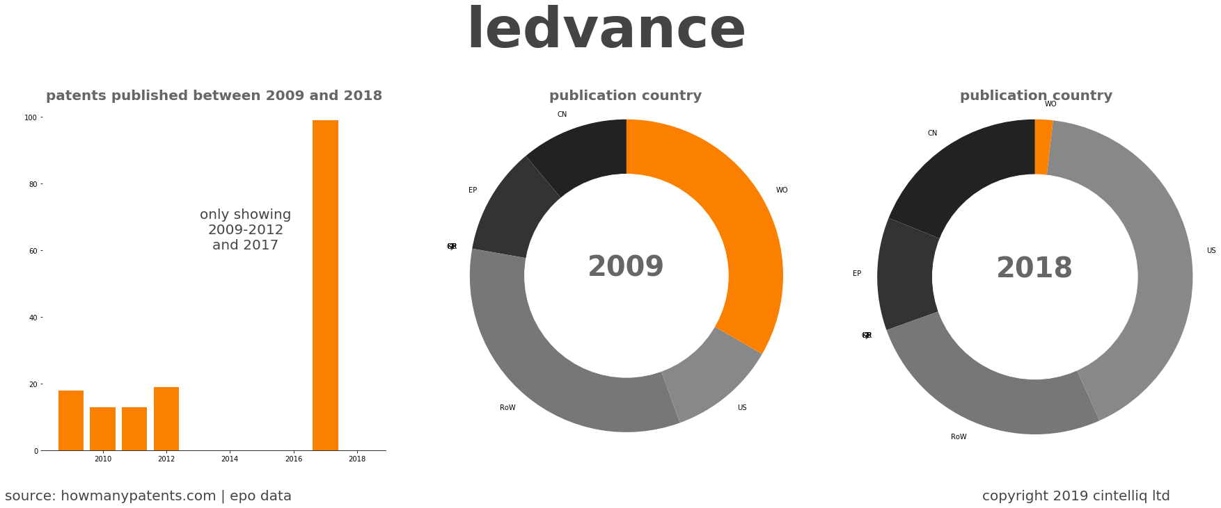 summary of patents for Ledvance