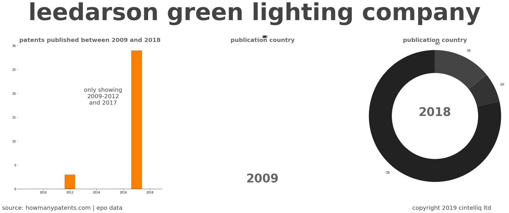 summary of patents for Leedarson Green Lighting Company