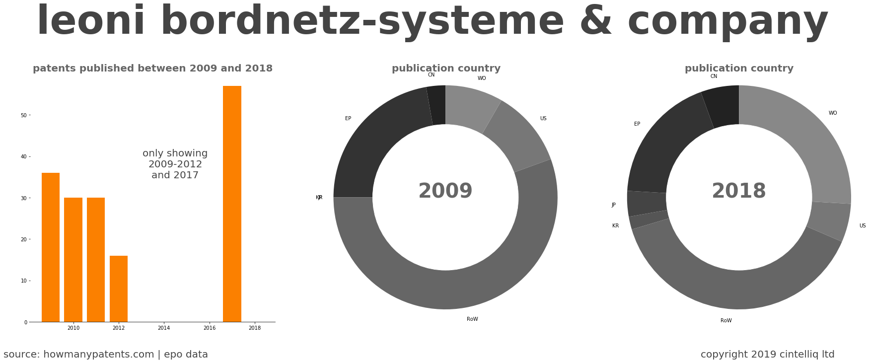 summary of patents for Leoni Bordnetz-Systeme & Company