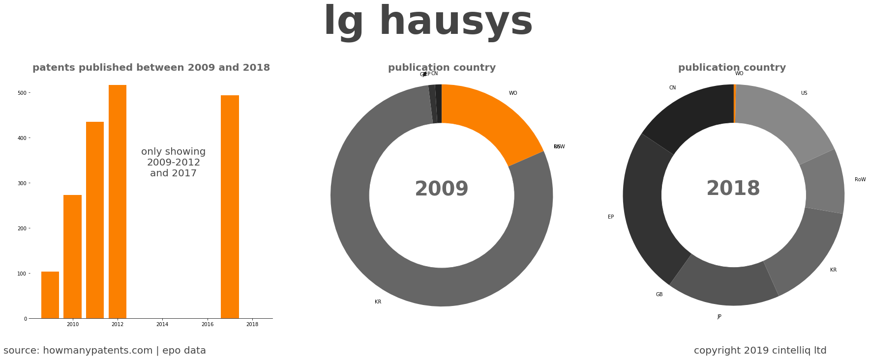 summary of patents for Lg Hausys