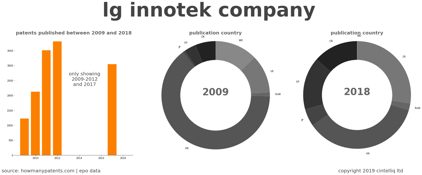 summary of patents for Lg Innotek Company