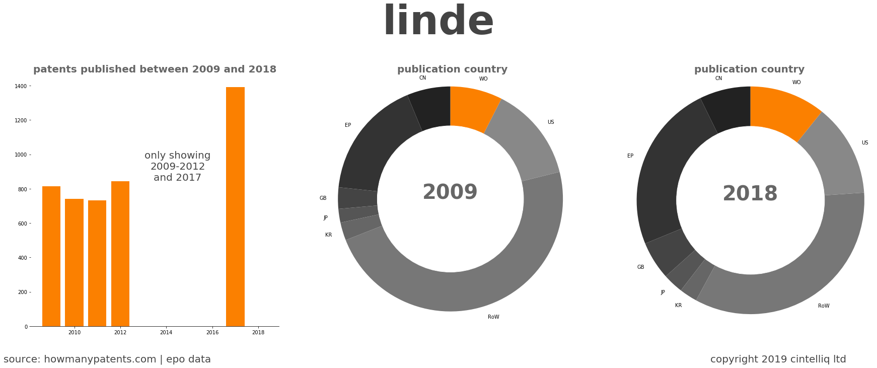 summary of patents for Linde