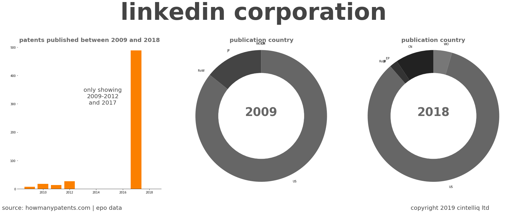 summary of patents for Linkedin Corporation