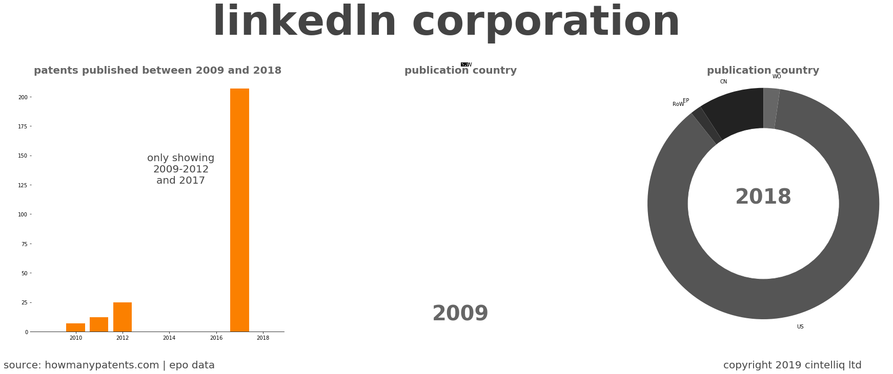 summary of patents for Linkedln Corporation