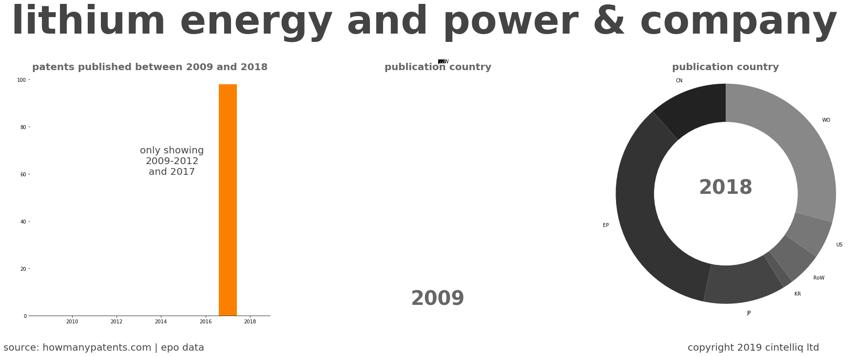 summary of patents for Lithium Energy And Power & Company