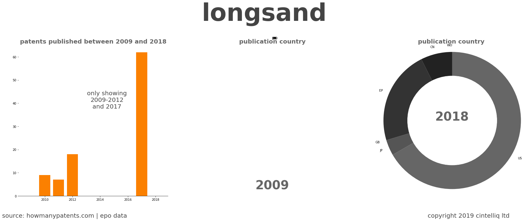 summary of patents for Longsand