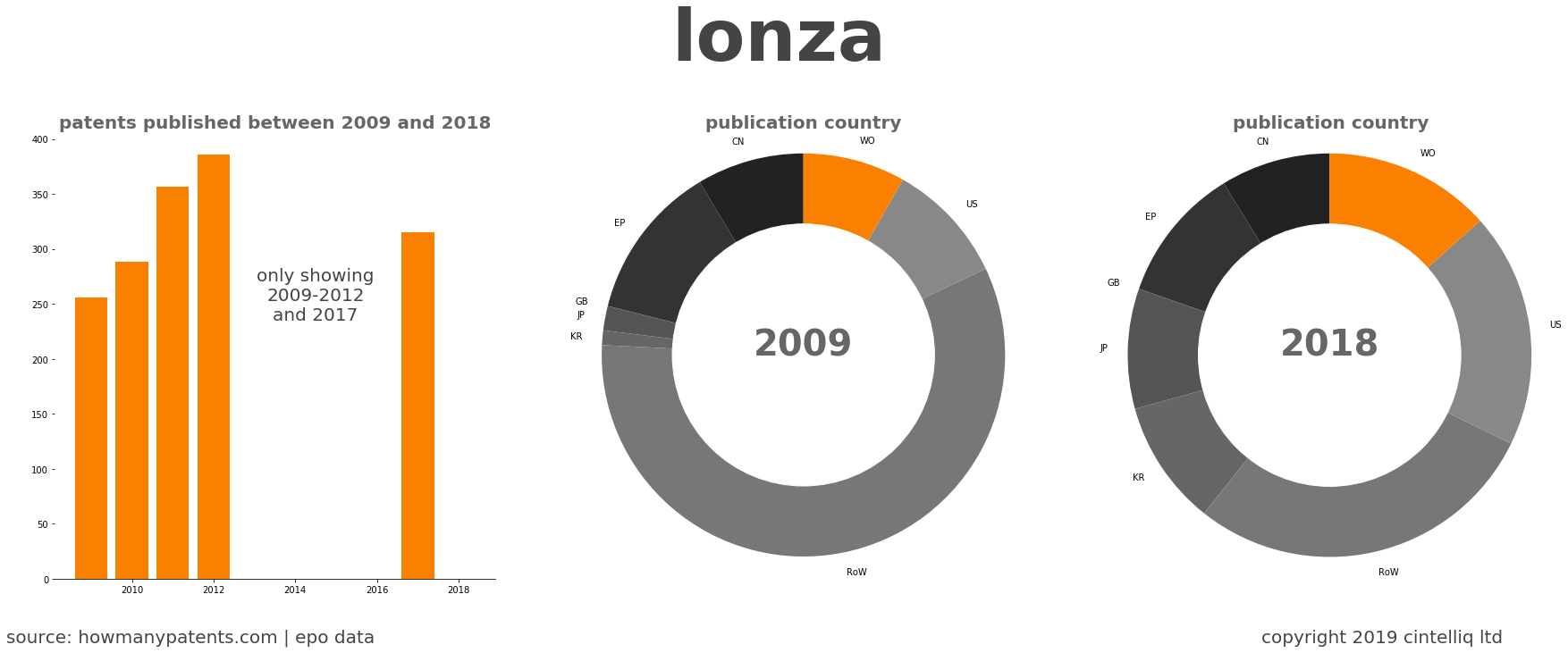 summary of patents for Lonza