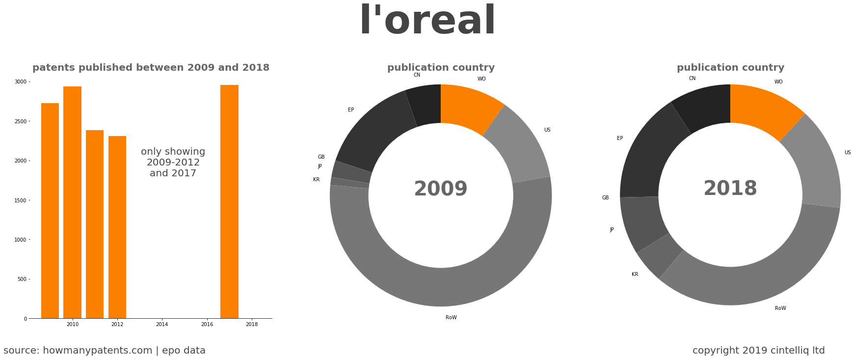 summary of patents for L'Oreal