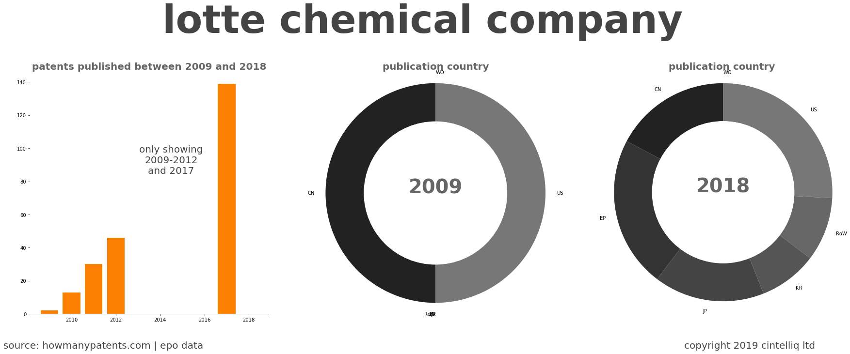 summary of patents for Lotte Chemical Company
