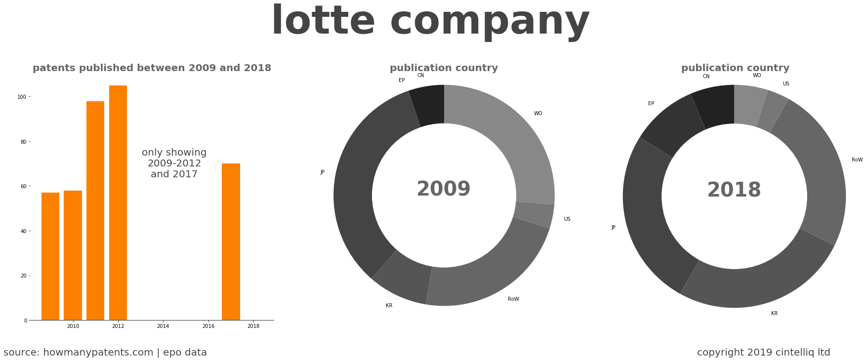 summary of patents for Lotte Company