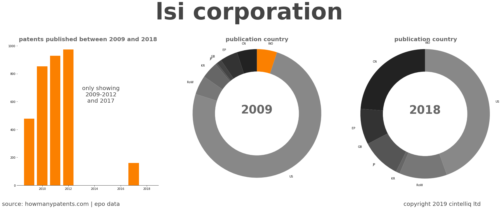 summary of patents for Lsi Corporation