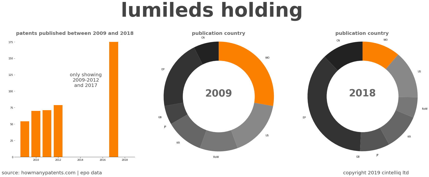 summary of patents for Lumileds Holding