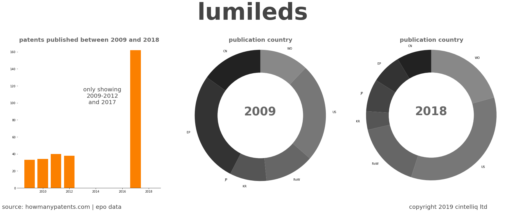 summary of patents for Lumileds