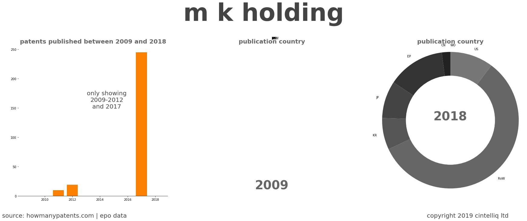 summary of patents for M K Holding
