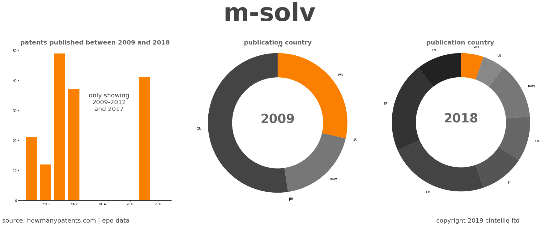 summary of patents for M-Solv
