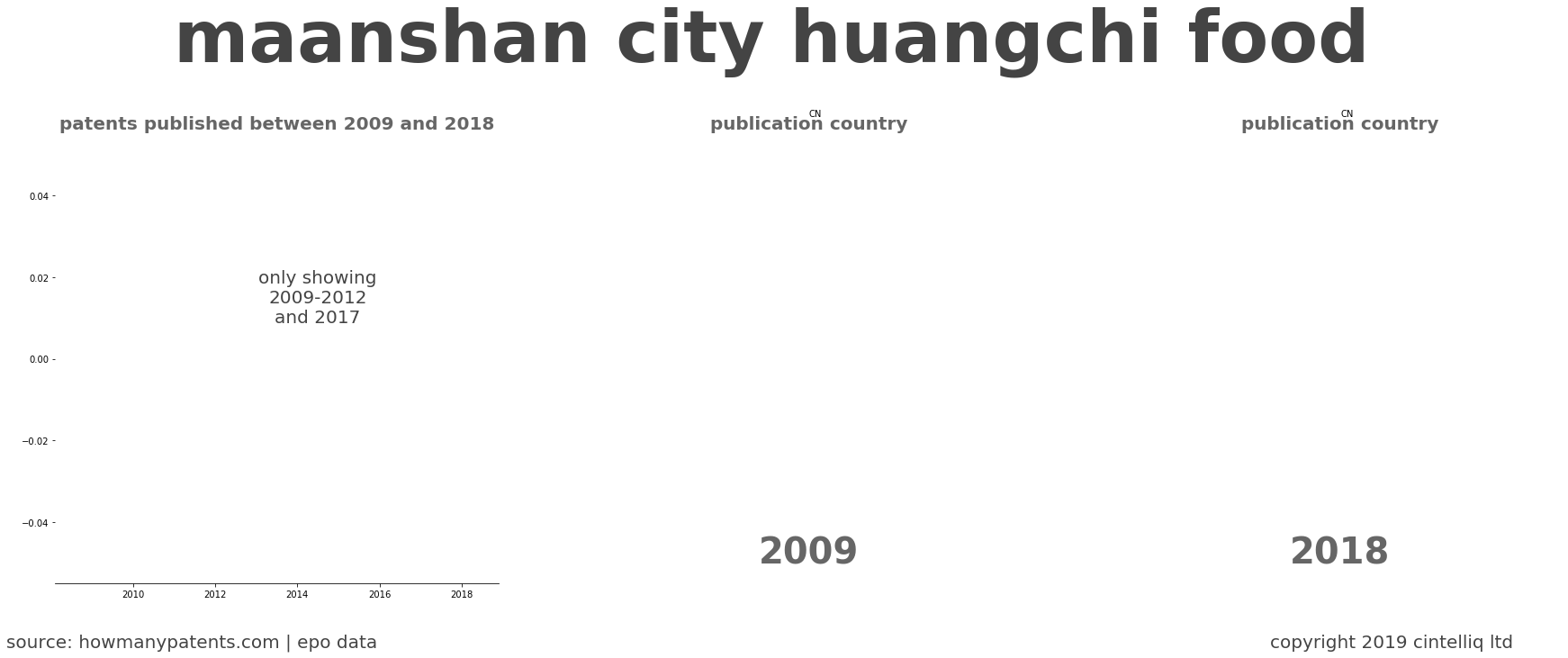 summary of patents for Maanshan City Huangchi Food 