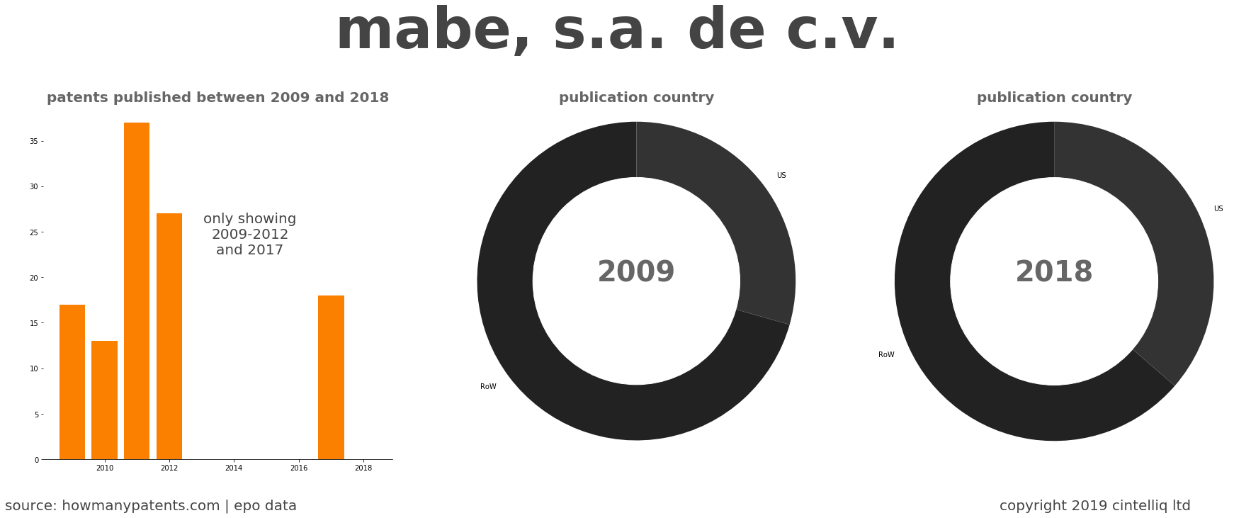 summary of patents for Mabe, S.A. De C.V.