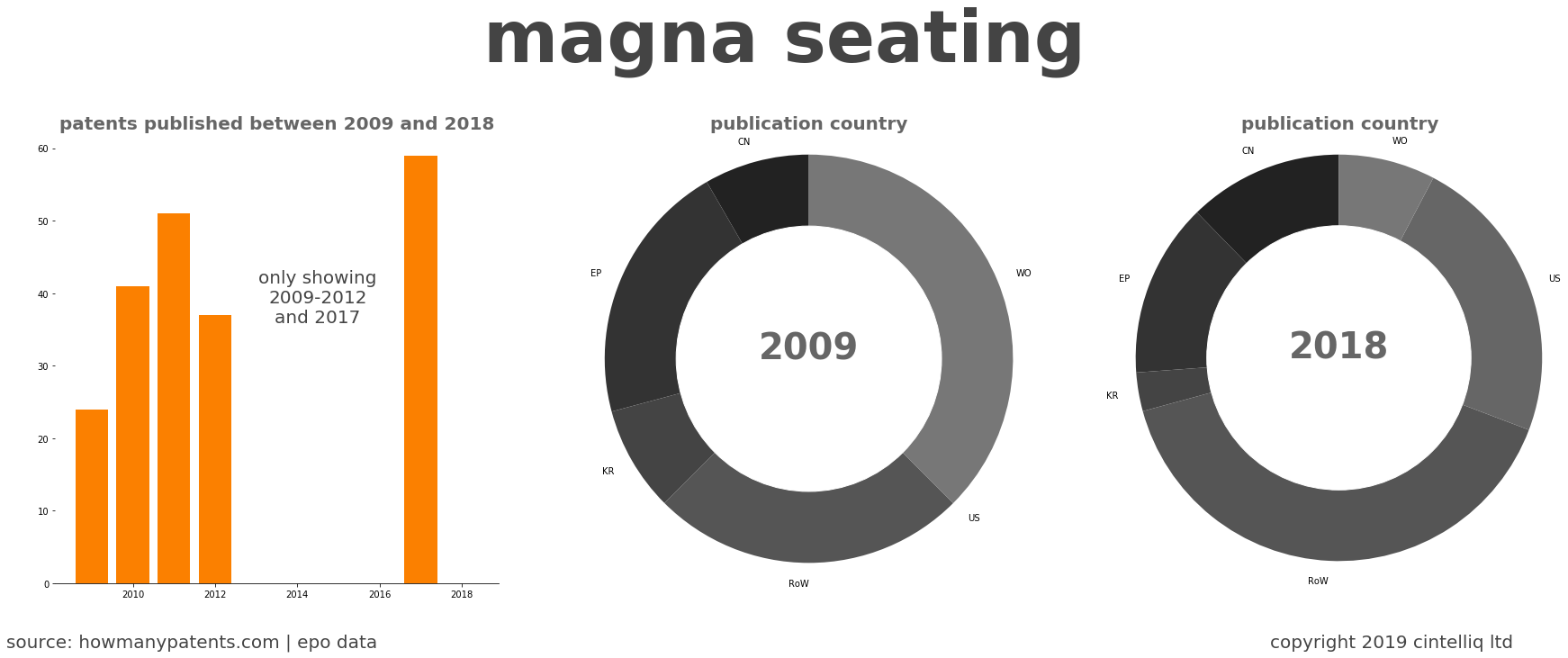 summary of patents for Magna Seating
