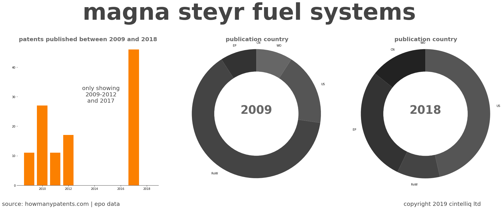 summary of patents for Magna Steyr Fuel Systems