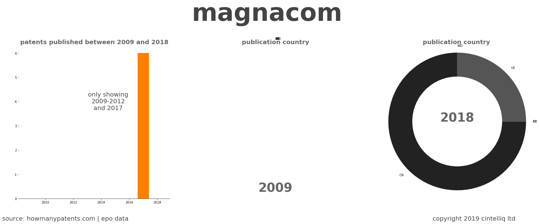 summary of patents for Magnacom