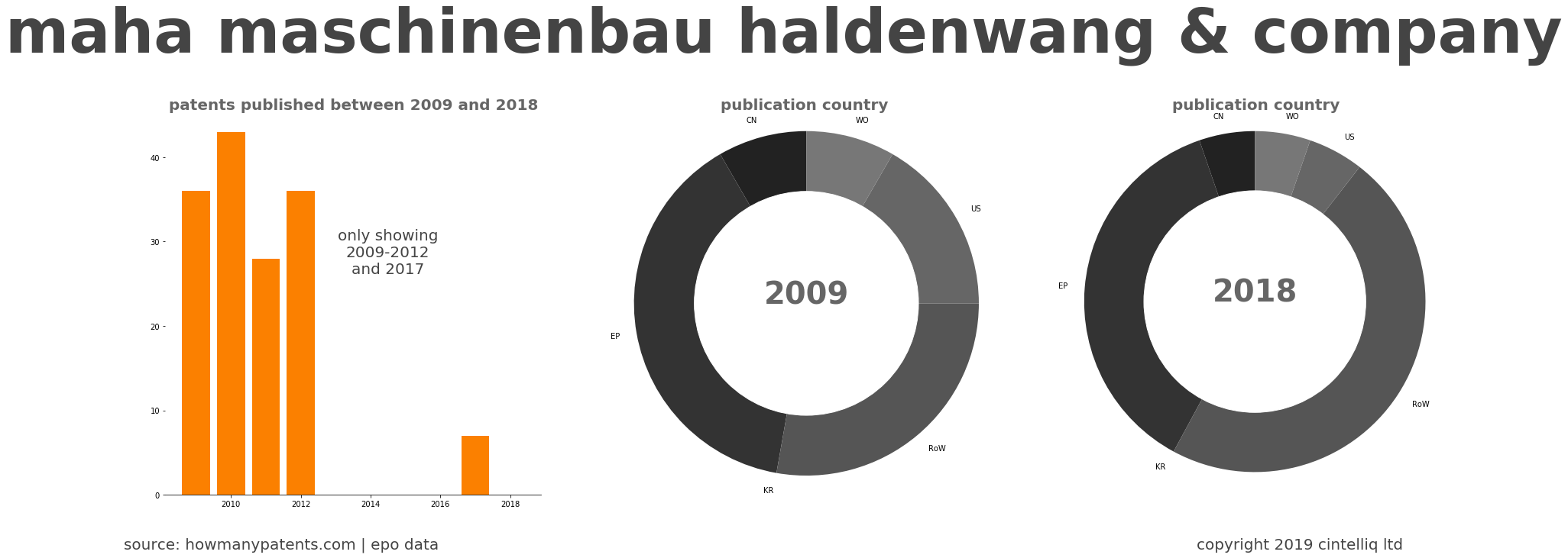 summary of patents for Maha Maschinenbau Haldenwang & Company
