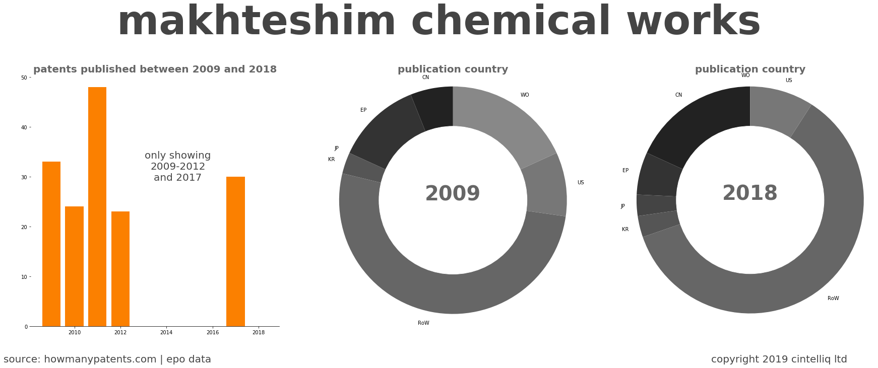 summary of patents for Makhteshim Chemical Works